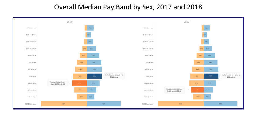 Overall Median Pay band by sex 2017 and 2018