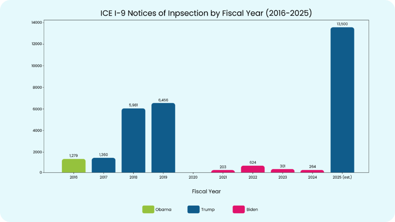 ice-inspections by fiscal year - blue